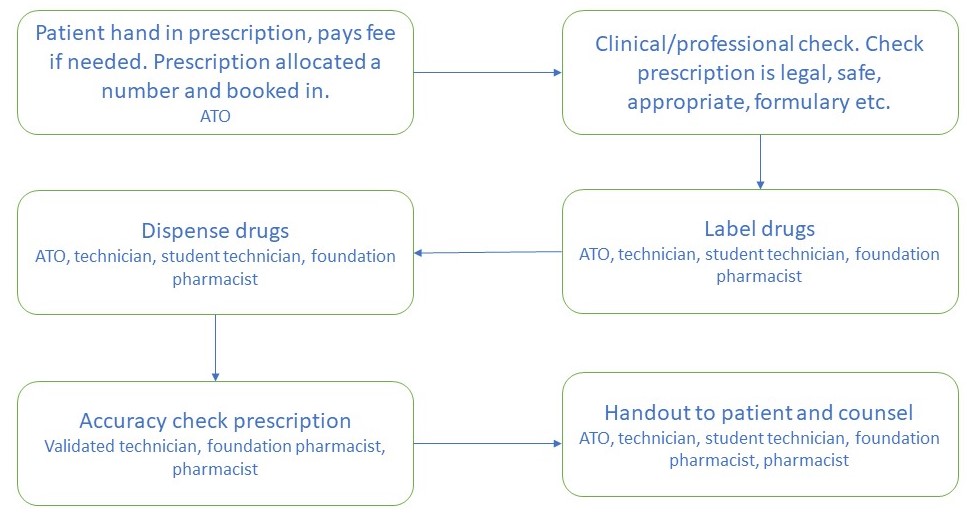 Hospital Placements 2022-23